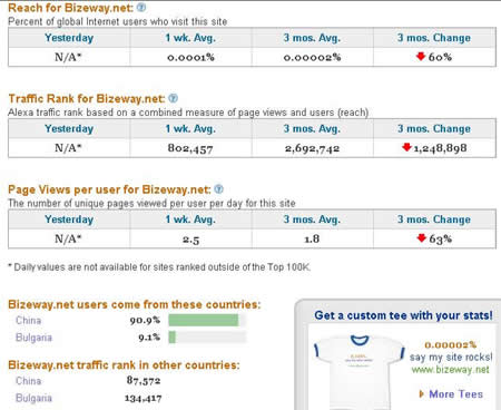 bizeway.com的07.10.23Alexa世界排名图
